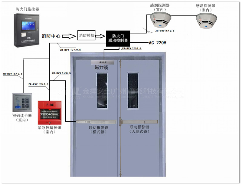 門禁系統(tǒng)與消防聯(lián)動(dòng)搭配推桿鎖安裝示意圖